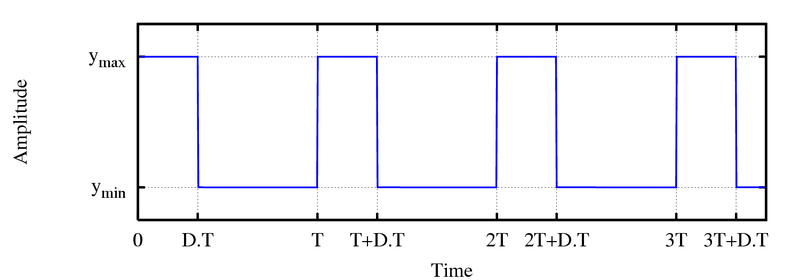 Understanding Duty Cycle